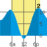 Oak Harbor tide chart for Saturday, May 2, 2026