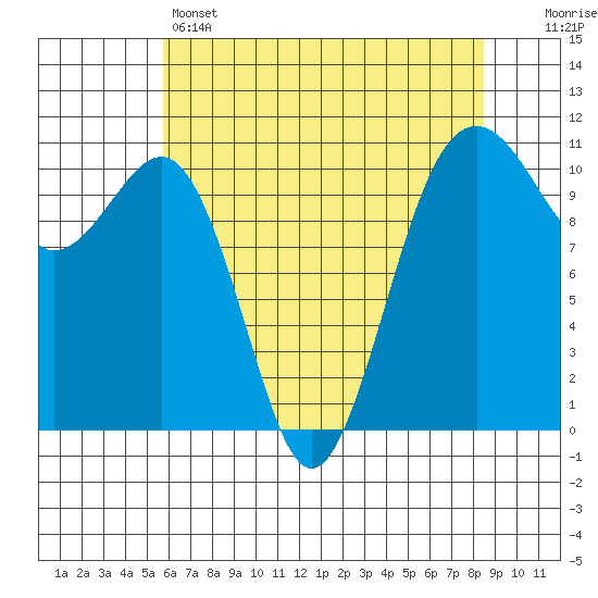 Oak Harbor tide chart for Sunday, May 3, 2026