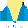 Oak Harbor tide chart for Sunday, May 3, 2026