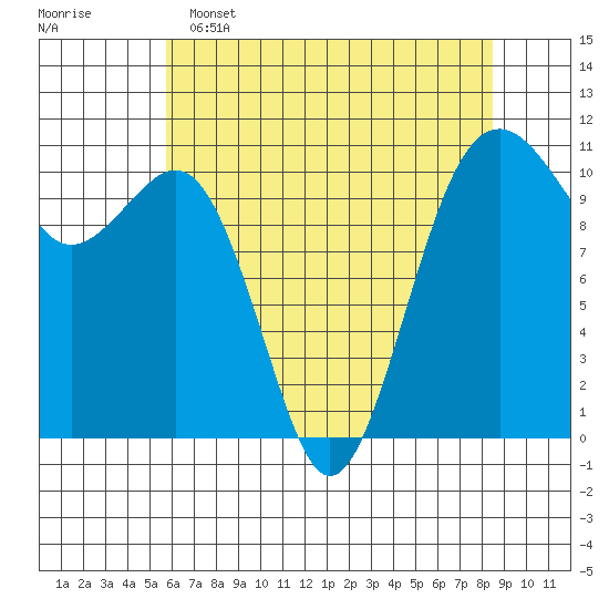 Oak Harbor tide chart for Monday, May 4, 2026