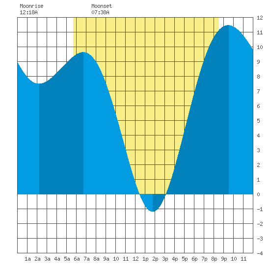 Oak Harbor tide chart for Tuesday, May 5, 2026