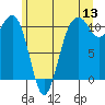 Oak Harbor tide chart for Saturday, June 13, 2026