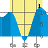 Oak Harbor tide chart for Monday, June 1, 2026