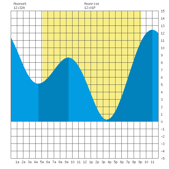 Oak Harbor tide chart for Saturday, June 20, 2026