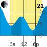 Oak Harbor tide chart for Sunday, June 21, 2026