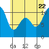 Oak Harbor tide chart for Monday, June 22, 2026