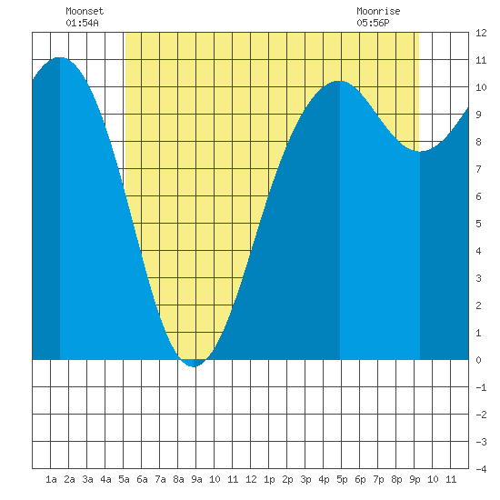 Oak Harbor tide chart for Thursday, June 25, 2026