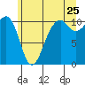 Oak Harbor tide chart for Thursday, June 25, 2026