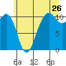 Oak Harbor tide chart for Friday, June 26, 2026