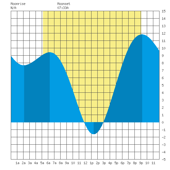 Oak Harbor tide chart for Wednesday, June 3, 2026