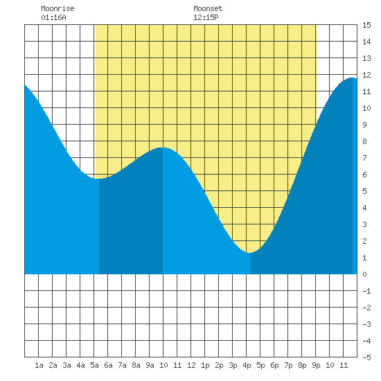 Oak Harbor tide chart for Sunday, June 7, 2026