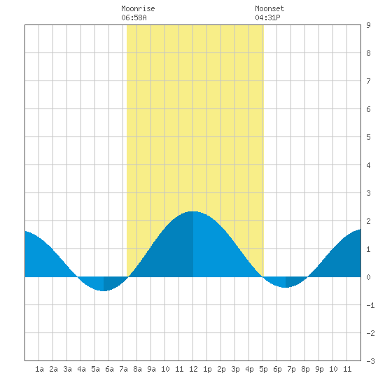 Crisfield tide chart for Tuesday, January 12, 2021