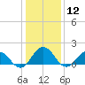 Crisfield tide chart for Tuesday, January 12, 2021