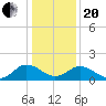 Crisfield tide chart for Wednesday, January 20, 2021