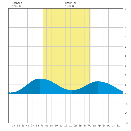 Crisfield tide chart for Thursday, January 21, 2021