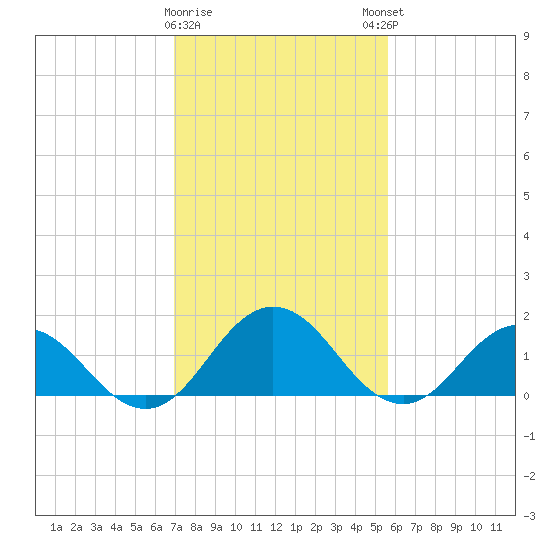 Crisfield tide chart for Wednesday, February 10, 2021