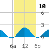 Crisfield tide chart for Wednesday, February 10, 2021