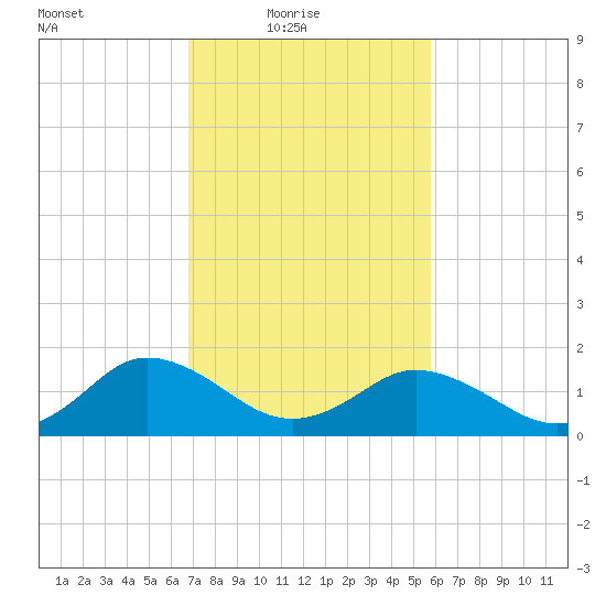 Crisfield tide chart for Thursday, February 18, 2021