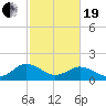 Crisfield tide chart for Friday, February 19, 2021