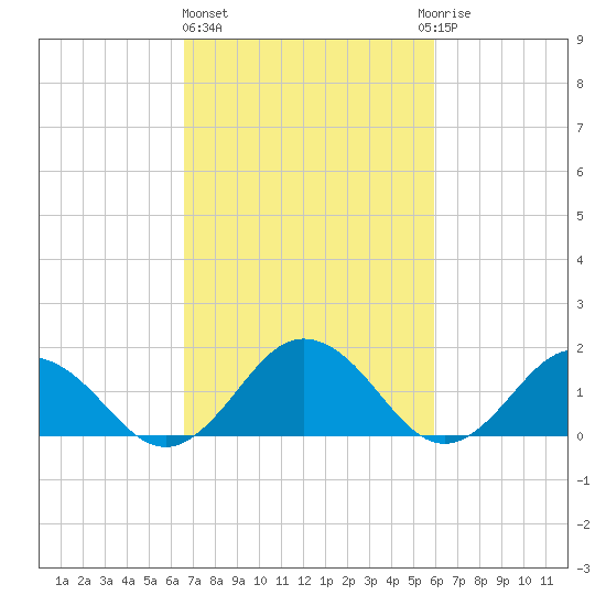 Crisfield tide chart for Friday, February 26, 2021