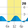 Crisfield tide chart for Sunday, February 28, 2021