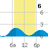 Crisfield tide chart for Saturday, February 6, 2021