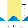 Crisfield tide chart for Thursday, March 11, 2021