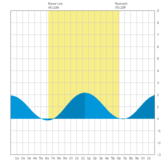 Crisfield tide chart for Friday, March 12, 2021