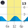 Crisfield tide chart for Saturday, March 13, 2021