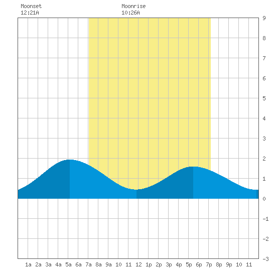 Crisfield tide chart for Friday, March 19, 2021
