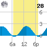 Crisfield tide chart for Sunday, March 28, 2021