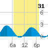 Crisfield tide chart for Wednesday, March 31, 2021