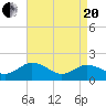 Crisfield tide chart for Tuesday, April 20, 2021