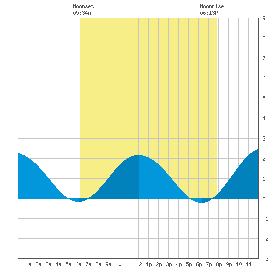 Crisfield tide chart for Sunday, April 25, 2021