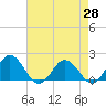 Crisfield tide chart for Wednesday, April 28, 2021