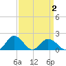 Crisfield tide chart for Friday, April 2, 2021