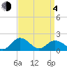 Crisfield tide chart for Sunday, April 4, 2021