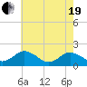 Crisfield tide chart for Wednesday, May 19, 2021