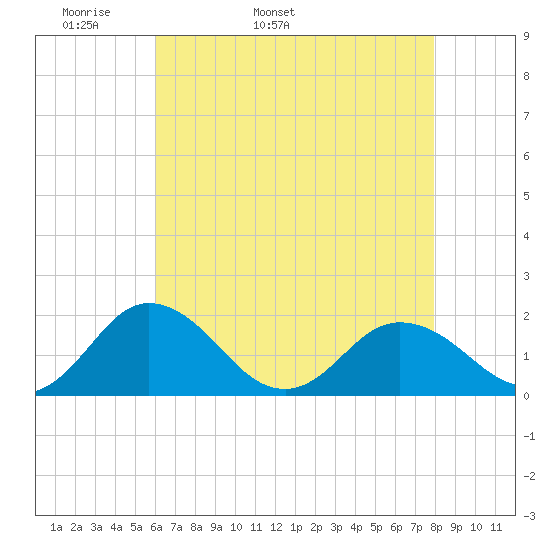 Crisfield tide chart for Sunday, May 2, 2021