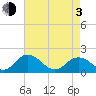 Crisfield tide chart for Monday, May 3, 2021