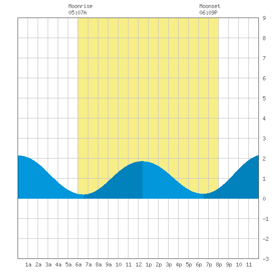 Crisfield tide chart for Sunday, May 9, 2021