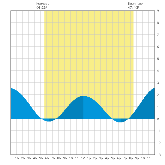 Crisfield tide chart for Wednesday, June 23, 2021
