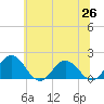 Crisfield tide chart for Saturday, June 26, 2021