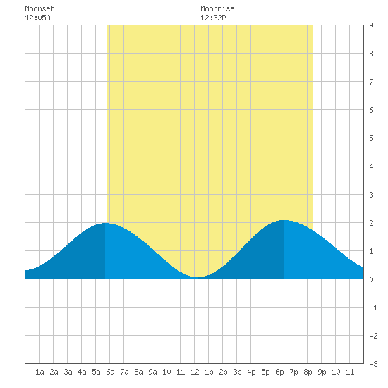 Crisfield tide chart for Friday, July 16, 2021