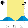 Crisfield tide chart for Saturday, July 17, 2021