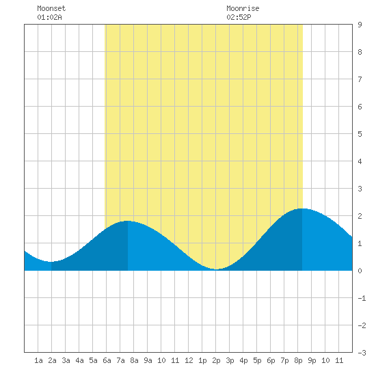 Crisfield tide chart for Sunday, July 18, 2021