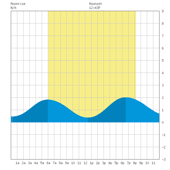 Crisfield tide chart for Friday, July 30, 2021