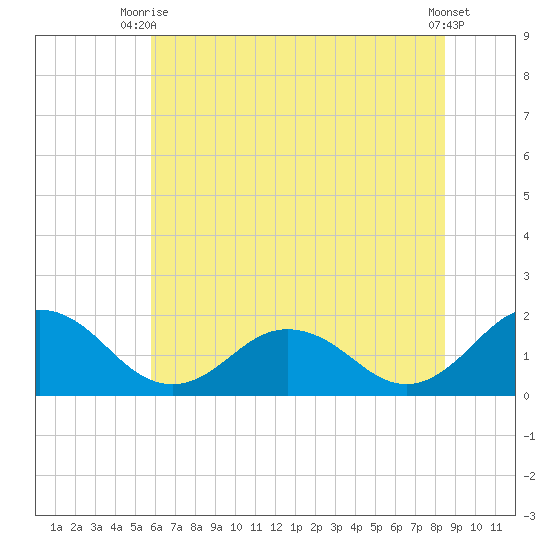 Crisfield tide chart for Thursday, July 8, 2021