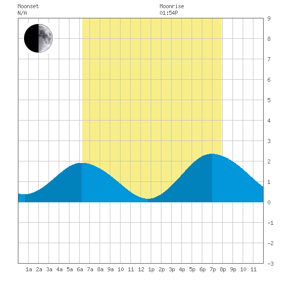 Crisfield tide chart for Sunday, August 15, 2021