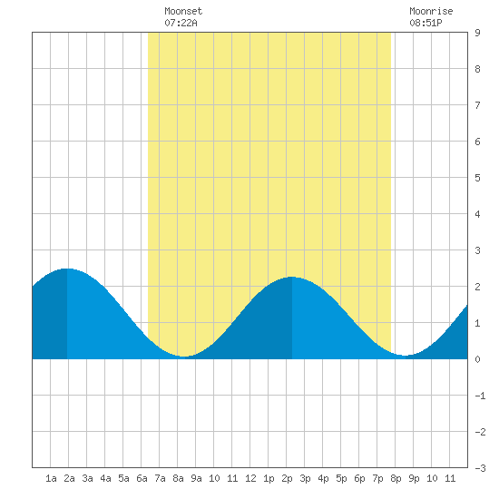 Crisfield tide chart for Monday, August 23, 2021